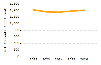 Percentage of school-aged residents enrolled in public school chart