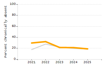 Organization Total Enrollment percentage chart