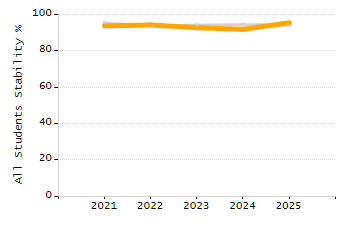Percentage of students suspended in-school at least once chart
