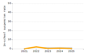 Student attendance absent ten or more days each year chart