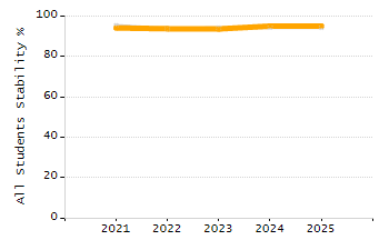 Percentage of school-aged residents enrolled in public school chart