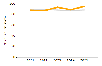Percentage of kindergarten students enrolled full-day kindergarten line chart