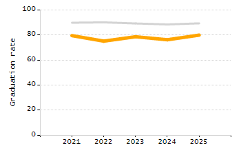 Percentage of kindergarten students enrolled full-day kindergarten line chart