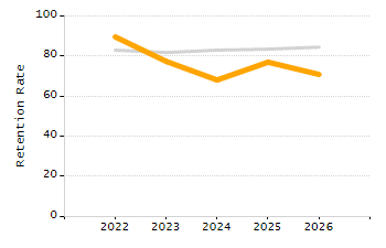 5-year cohort graduation rate chart