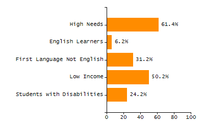 Percentage of kindergarten students enrolled full-day kindergarten line chart