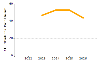 5-year cohort graduation rate chart