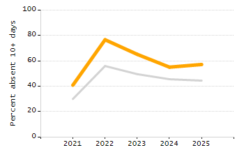 Student attendance absent ten or more days each year chart