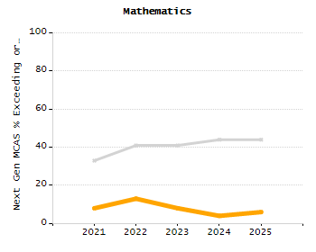 Percentage of kindergarten students enrolled full-day kindergarten line chart