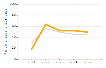 Organization Total Enrollment percentage chart