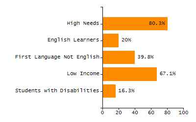 Percentage of kindergarten students enrolled full-day kindergarten line chart