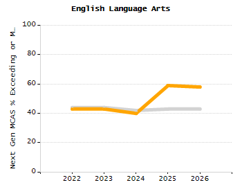 4-year cohort graduation rate chart