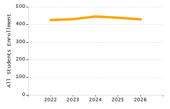 Organization Total Enrollment percentage chart