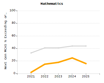 Organization Total Enrollment percentage chart