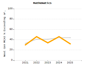 Percentage of students suspended out-of-school at least once chart