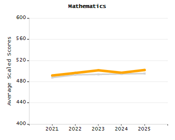 Organization Total Enrollment percentage chart
