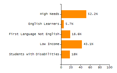 Organization Total Enrollment percentage chart