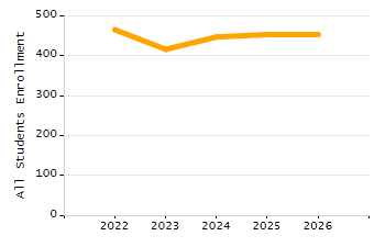 Percentage of school-aged residents enrolled in public school chart
