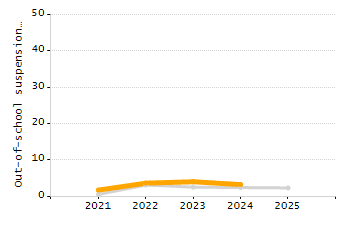 Percentage of school-aged residents enrolled in public school chart