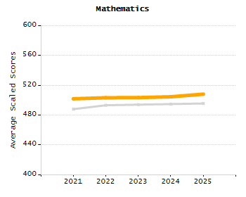 Percentage of kindergarten students enrolled full-day kindergarten line chart