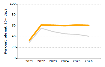Percentage of students suspended in-school at least once chart