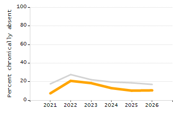 Percentage of students suspended in-school at least once chart