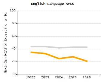 Percentage of kindergarten students enrolled full-day kindergarten line chart
