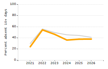 4-year cohort graduation rate chart