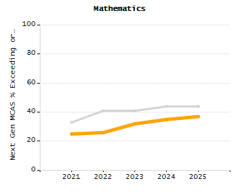 Organization Total Enrollment percentage chart