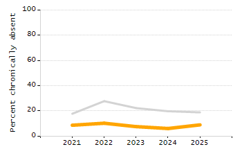 4-year cohort graduation rate chart
