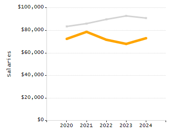 Organization Total Enrollment percentage chart