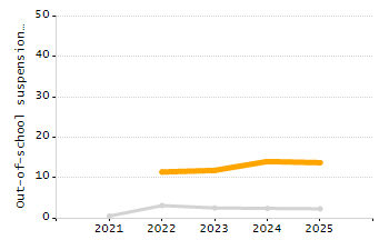 Percentage of kindergarten students enrolled full-day kindergarten line chart