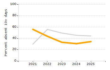 4-year cohort graduation rate chart