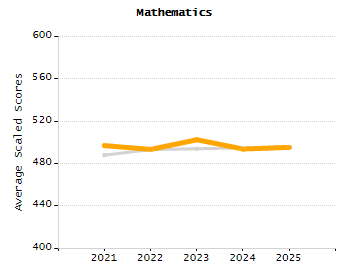 Student attendance absent ten or more days each year chart