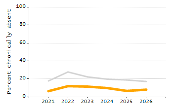 Percentage of students suspended in-school at least once chart
