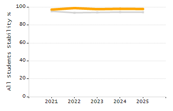 Organization Total Enrollment percentage chart