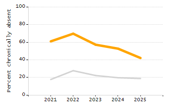 Chronically absent rate chart