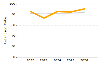 Organization Total Enrollment percentage chart