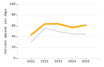 Student attendance absent ten or more days each year chart