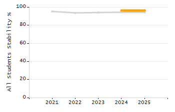 Percentage of school-aged residents enrolled in public school chart