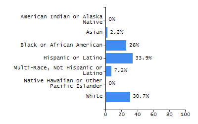 Percentage of school-aged residents enrolled in public school chart