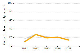 Organization Total Enrollment percentage chart