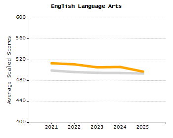 5-year cohort graduation rate chart