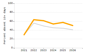 Percentage of school-aged residents enrolled in public school chart