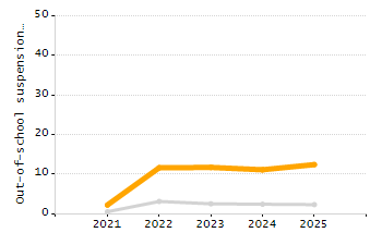 Percentage of kindergarten students enrolled full-day kindergarten line chart