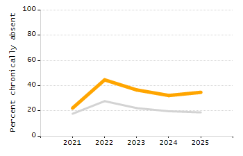Percentage of students suspended out-of-school at least once chart