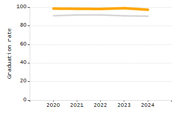 5-year cohort graduation rate chart