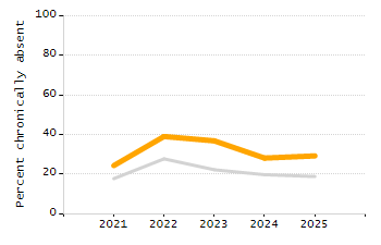 Organization Total Enrollment percentage chart