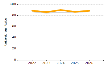 Percentage of kindergarten students enrolled full-day kindergarten line chart