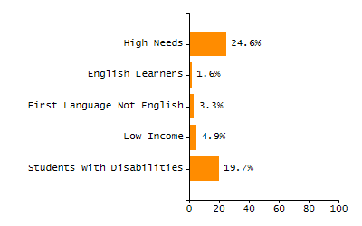 Percentage of kindergarten students enrolled full-day kindergarten line chart