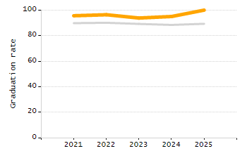 Percentage of students suspended out-of-school at least once chart